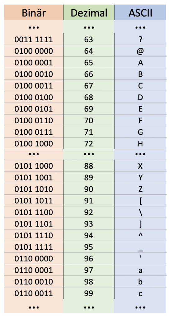 Tabelle von Binär, Dezimal und ASCII-Zeichen. Die Binärzahl 01000001 steht zum Beispiel für die Dezimalzahl 65 und das ASCII-Zeichen "A". Die Binärzahl 01100001 steht beispielsweise für die Dezimalzahl 97 und das ASCII-Zeichen "a".