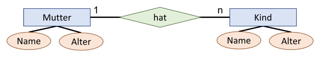 Abgebildet ist ein Entity-Relationship-Modell. Eine detaillierte Bildbeschreibung befindet sich unter der Grafik.