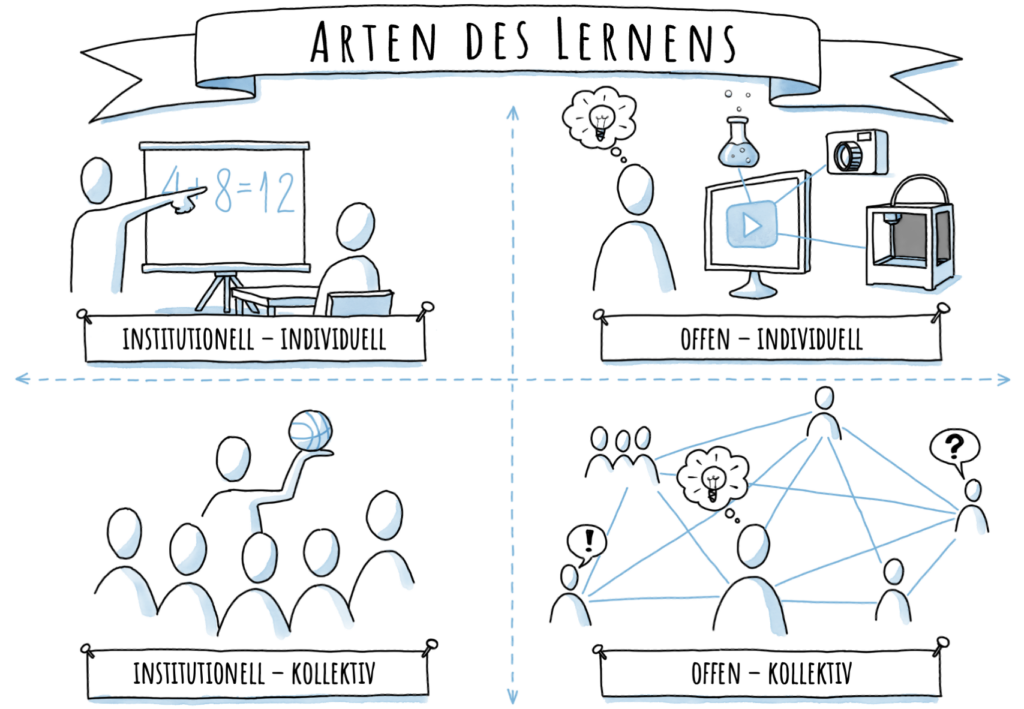 Grafik mit vier Arten des Lernens, die in vier Quadranten aufgeteilt sind: institutionell – individuell, institutionell - kollektiv, offen – individuell, offen – kollektiv