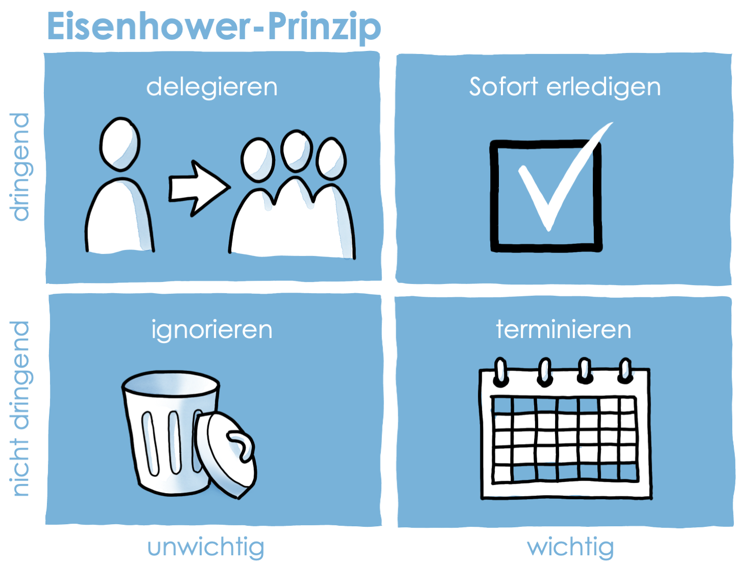 Grafik mit 4 Quadranten: nicht dringend und unwichtig wird ignoriert, nicht dringend und wichtig wird terminiert, dringend und unwichtig wird delegiert und dringend und wichtig wird sofort erledigt.
