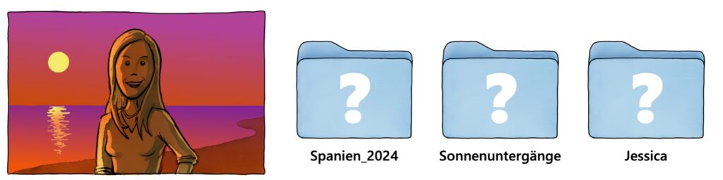 Foto einer Frau vor dem Sonnenuntergang, daneben drei Ordner "Spanien_2024", "Sonnenuntergänge" und "Jessica". Mit dem Bild soll die Herausforderung gezeigt werden, eine Datei eindeutig zuzuordnen