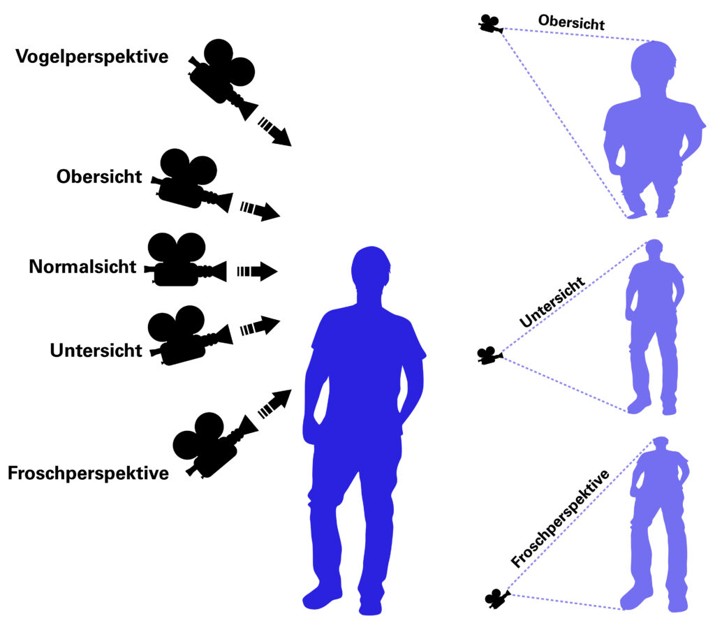 Verschiedene Kameraperspektiven und ihre jeweilige Wirkung. 