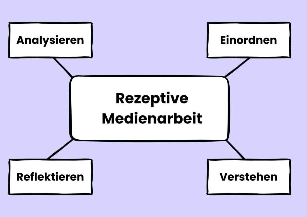 Rezeptive Medienarbeit: Analysieren, Reflektieren, Einordnen, Verstehen