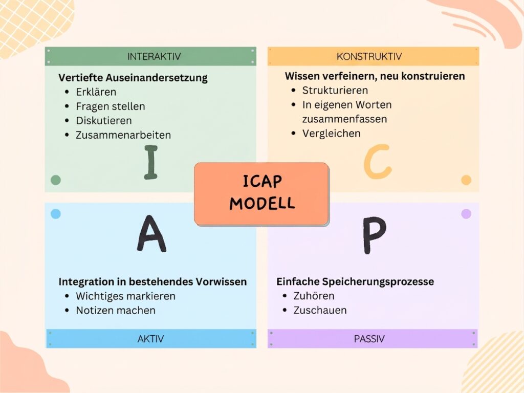 Eine Grafik des ICAP-Modells mit vier Lernstufen: Interaktiv (Erklären, Diskutieren), Konstruktiv (Zusammenfassen, Vergleichen), Aktiv (Markieren, Notieren) sowie Passiv (Zuhören, Zuschauen).
