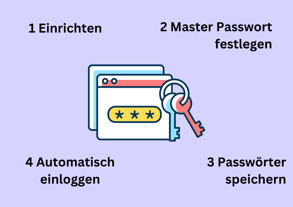 1. Einrichten, 2. Master-Passwort festlegen, 3. Passwörter speichern, 4. Automaisch einloggen
