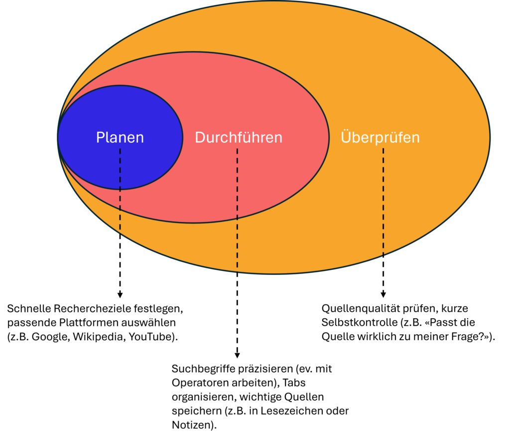 Super 3 Recherchemodell