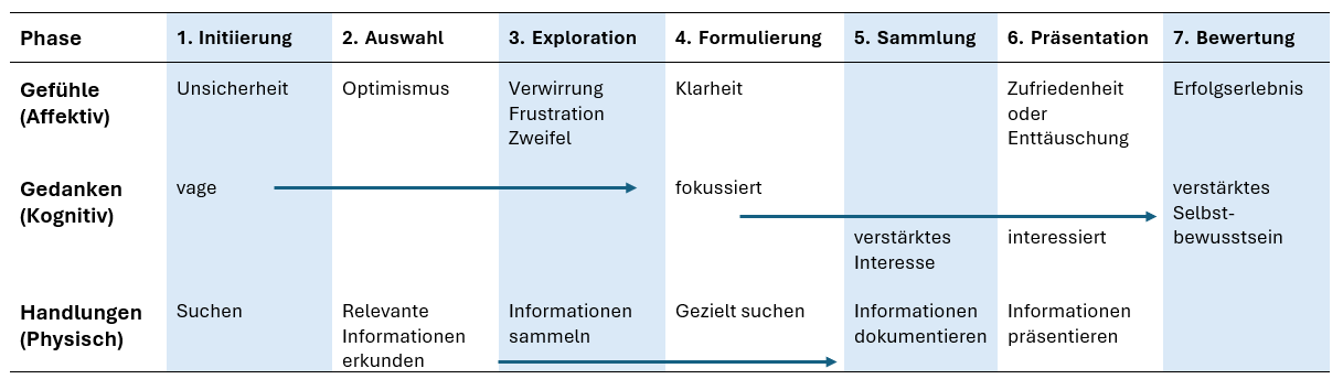 Isp Rocess D5 | ISP – Information Search Process – digibasics