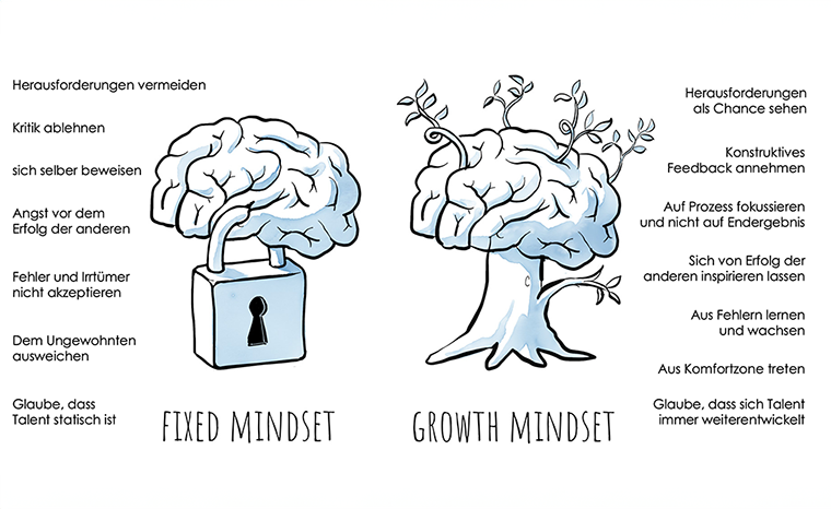 Fixed Mindset vs. Growth Mindset