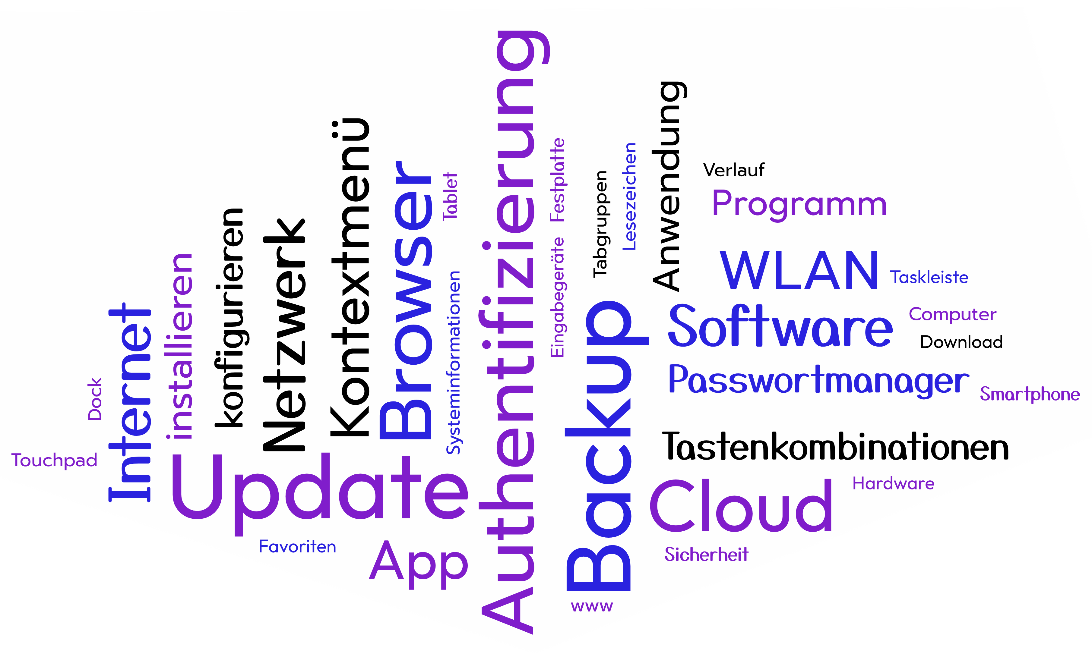 Wortwolke mit den Begriffen Backup Computer Internet Smartphone Software Hardware Tablet konfigurieren Update Browser Cloud App Netzwerk WLAN www Programm Anwendung installieren Download Festplatte Passwortmanager Taskleiste Dock Eingabegeräte Kontextmenü Touchpad Tastenkombinationen Tabgruppen Lesezeichen Favoriten Sicherheit Verlauf Authentifizierung Systeminformationen