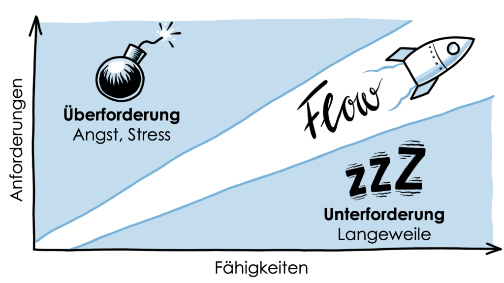 Infografik zu Flow mit zwei Achsen: In der Vertikalen die Anforderungen und in der Horizontalen die Fähigkeiten. Flow ist bei einer Balance zwischen Fähigkeiten und Herausforderungen möglich. Überforderung führt hingegen zu Angst und Stress, während Unterforderungen zu Langeweile führt.