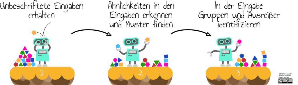 Grafische Darstellung Unüberwachtes Lernen