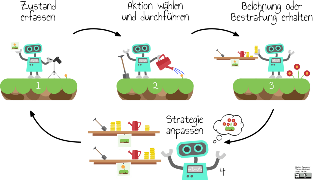 Grafische Darstellung Bestärkendes Lernen