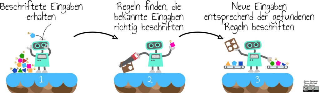 Grafische Darstellung Überwachtes Lernen