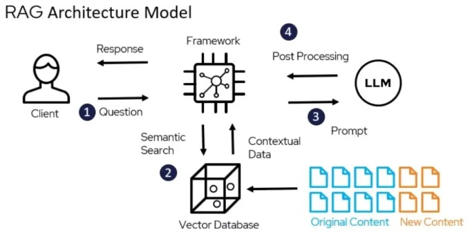 Visualisierung RAG-Architektur